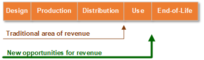 Fig 3: An example service model and revenue opportunity